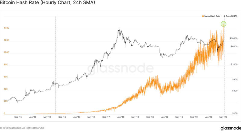 Hash rate in Bitcoin breaks all-time record