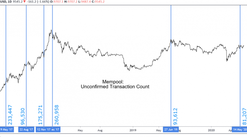 Las transacciones no confirmadas de Bitcoin sugieren una posible caída de precios