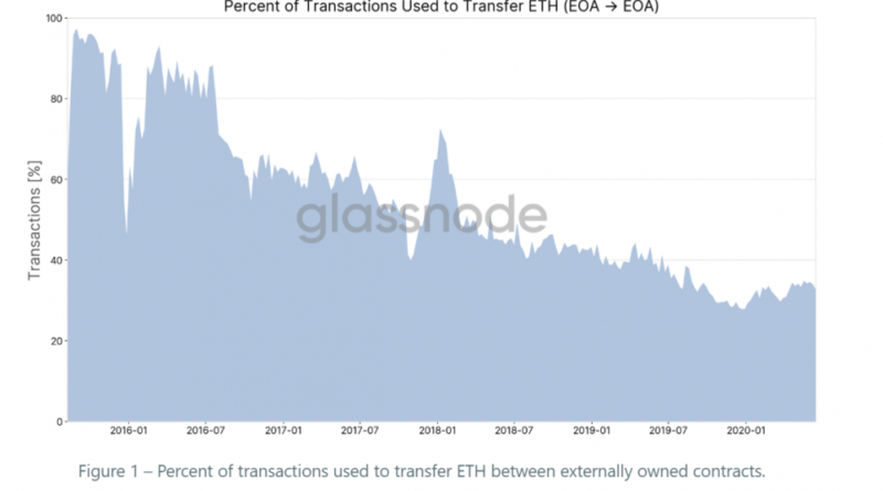 Ethereum está teniendo éxito, pero ¿podemos decir lo mismo para Ether?