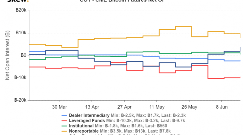 El informe CME COT de Bitcoin sugiere que las posiciones cortas aumentarán pronto