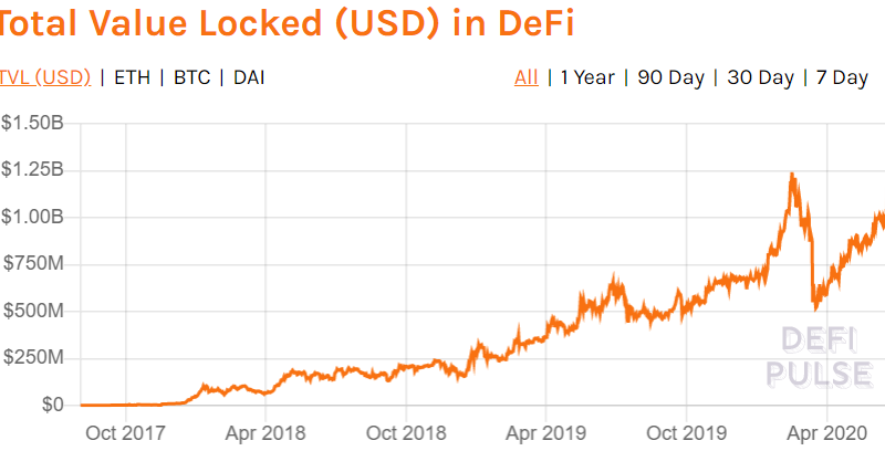 Ethereum encerrado en picos DeFi; El valor total bloqueado se acerca a $ 1.5 mil millones