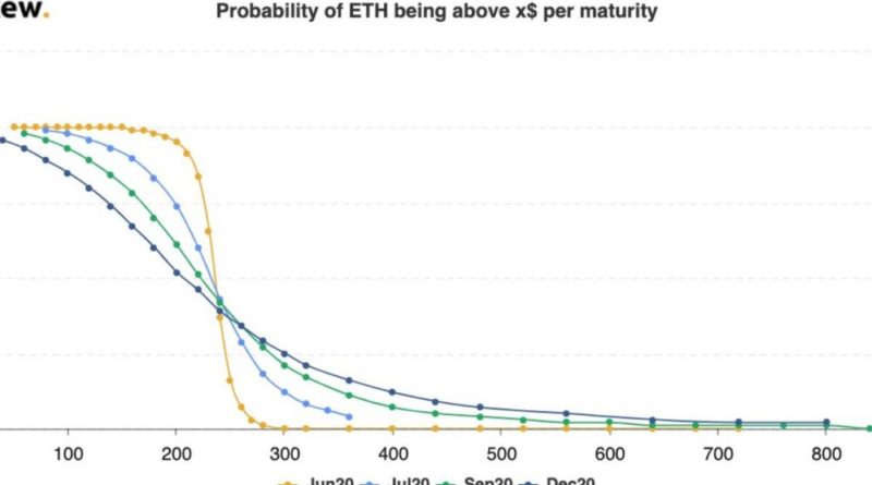 Los inversores confían en el valor de Ethereum a medida que crecen las monedas estables y DeFi