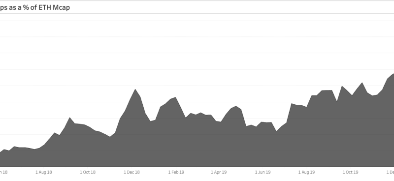 El crecimiento de Ethereum dominado por monedas estables, no éter