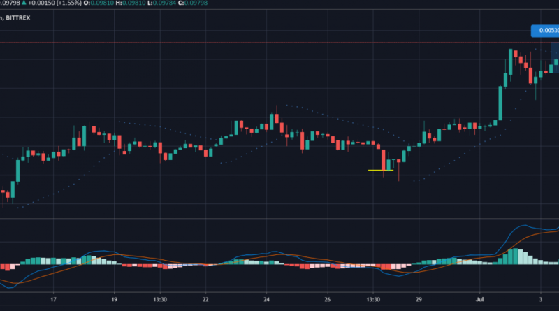 Análisis de precios de Cardano, Etherem Classic, Steem: 04 de junio