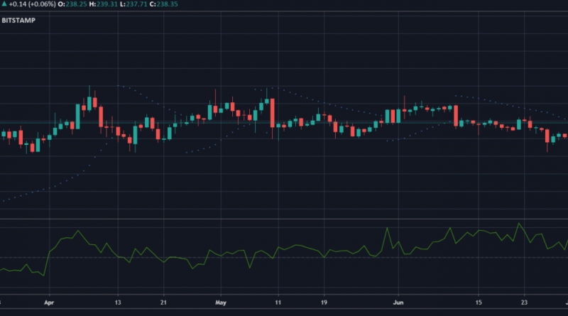 Análisis de precios de Bitcoin Cash, Monero, Dogecoin: 11 de julio