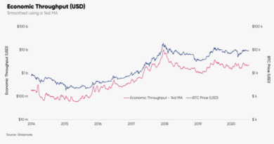 El rendimiento económico diario de la red Bitcoin alcanza los $ 2.1 mil millones