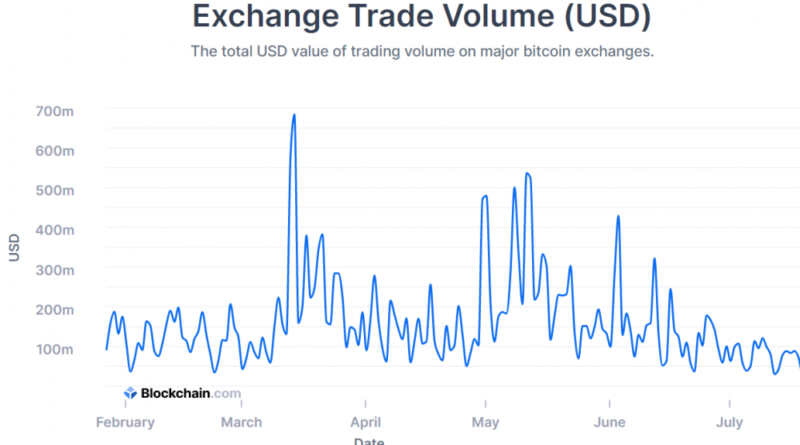 El brillante verano de DeFi está poniendo a la sombra los criptoactivos