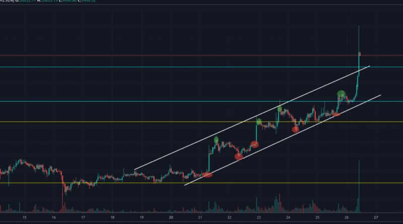 Análisis de precios a corto plazo de Bitcoin: 26 de julio