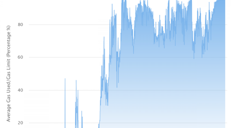 La tarifa del gas de Ethereum se dispara, ¿cuál es el enlace DeFi?