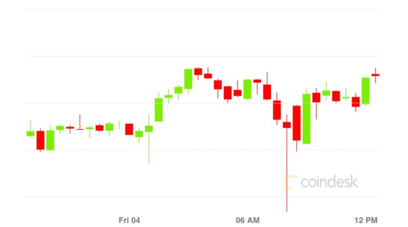 Market Wrap: Bitcoin Tumbles to $9.8K; Investors Continue Plowing Crypto Into DeFi