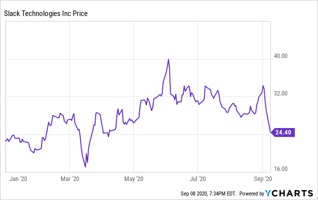 Slack’s Earnings Warn That The Work-From-Home Trade Has Ended