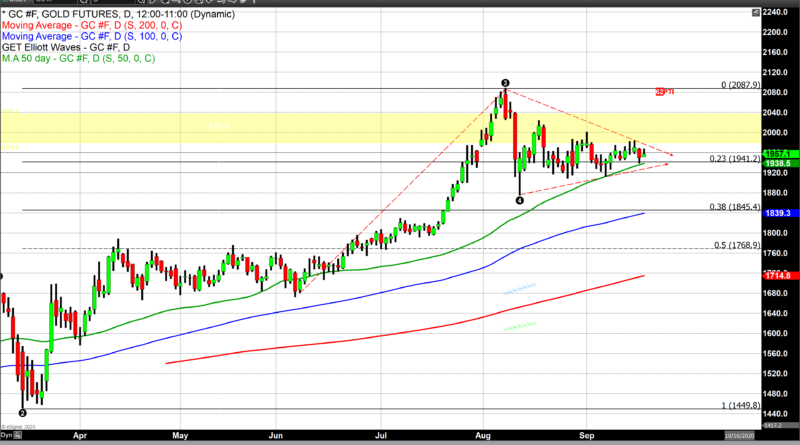 Connecting the dots – Plotting where gold pricing is headed